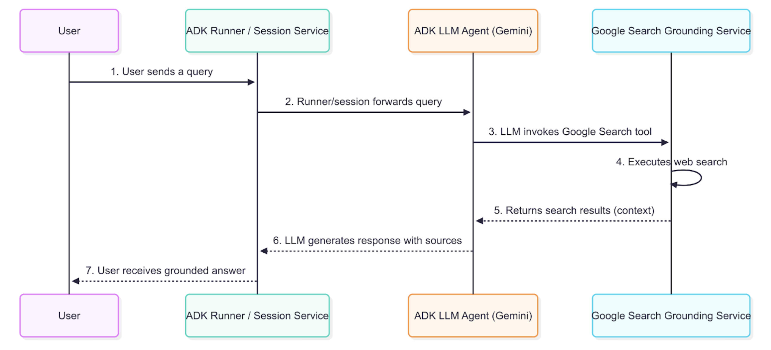 Google Search grounding data flow