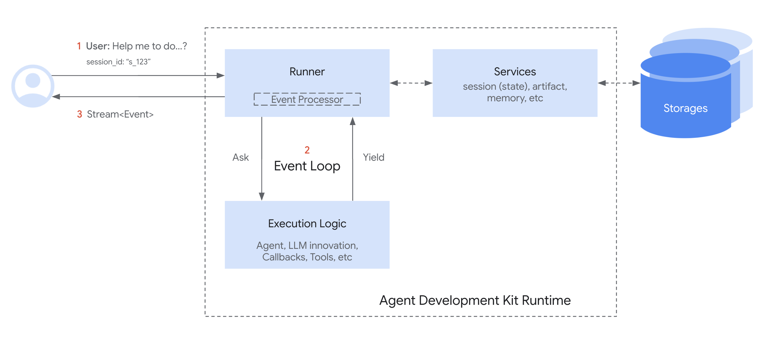 Session lifecycle